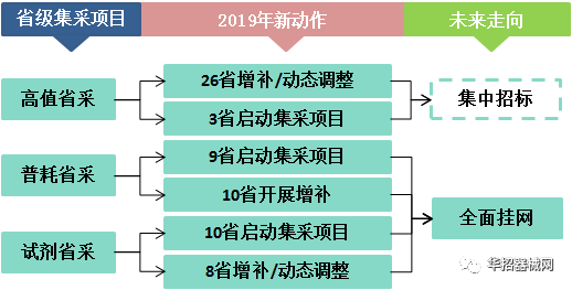 2019，醫(yī)用耗材省市級招采大變局
